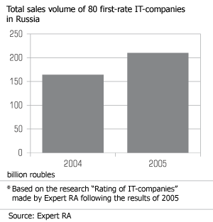 Volume of IT-market has increased by 28% during the year