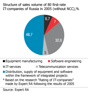 Almost half of the market falls at supplies of equipment