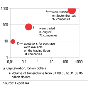 Liquid stock capitalization and volume of tender are by an order greater