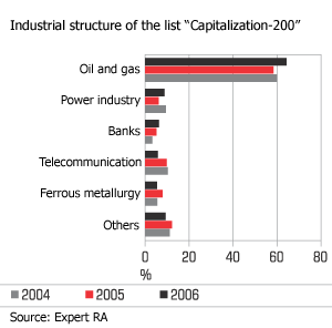 Gazprom leads oil and gas industry, Sberbank � banks