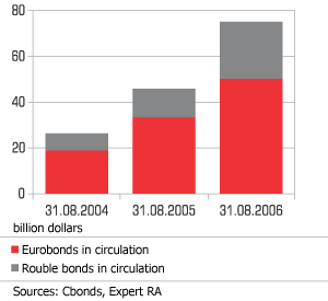 Companies find publicity in the share market but for money they come to the bond market