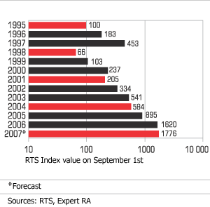 Hardness of landing depends on the achievements of two previous years