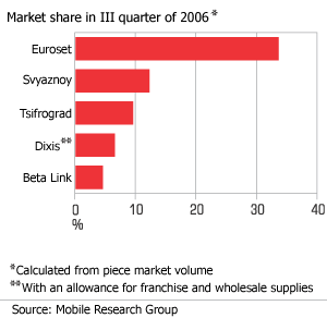 The largest mobile phones retailers