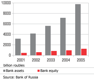 The growth of active operations is contained by thin capitalization of Russian banks