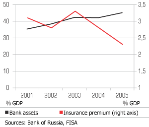 Banks develop dynamically, and insurers get rid of their schemes