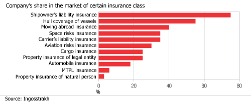 Ingosstrakh has the strongest positions in sophisticated classes of insurance for corporate clients