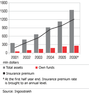 Ingosstrakh is one of the most dynamic insurance companies