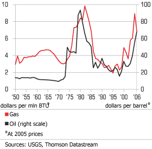 Prices for oil and gas approached historical peak...
