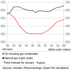 ...but this had a weak affect on the dynamics of hydrocarbon production in Russia