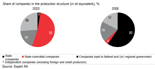 Government became the main player in oil and gas industry