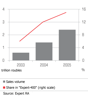 Thanks to the fast growth of business companies of the new economy strengthen their positions in 