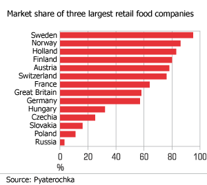 Consolidation of Russian retail trade is not finished