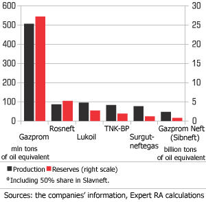 Rosneft against the background of the largest Russian Oil & Gas companies in 2005