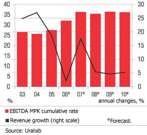 Svyazinvest companies are heading for stagnation