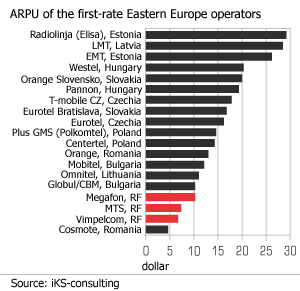 Price war between Russian mobile network operators resulted in sharp fall of revenue from a telephone subscriber