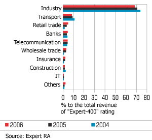 Industrial companies gradually lose ground in 