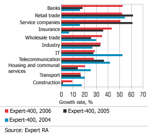 Banks took the lead in dynamics of development in 2005