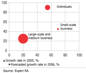 Small-scale business crediting sector should become the leader in growth rate in 2006. (size of the circle shows the sector volume)