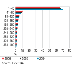 Decile distribution of sales volume by 400 largest Russian companies