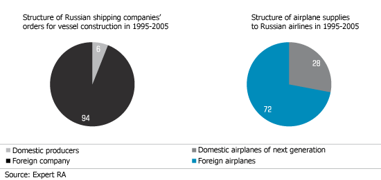 Domestic shipping companies and airlines prefer to use imported equipment