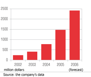 Growth of Transmashholding financial turnover strikes imagination � 10 times in the past 5 years