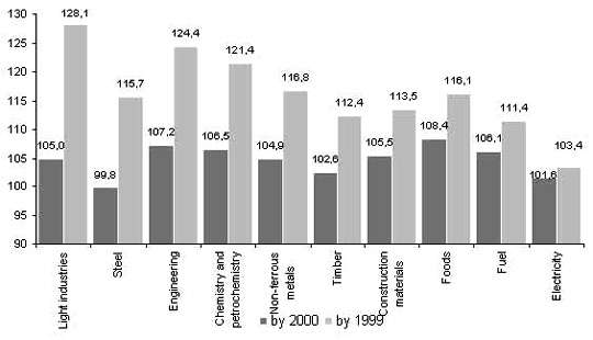 Changes in the output by Russian industries in 2001