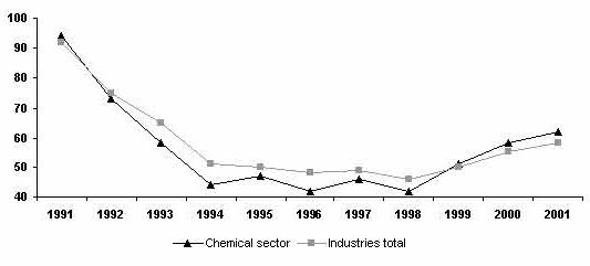 Changes in the output by the chemical and petrochemical sector in 1991-2001
