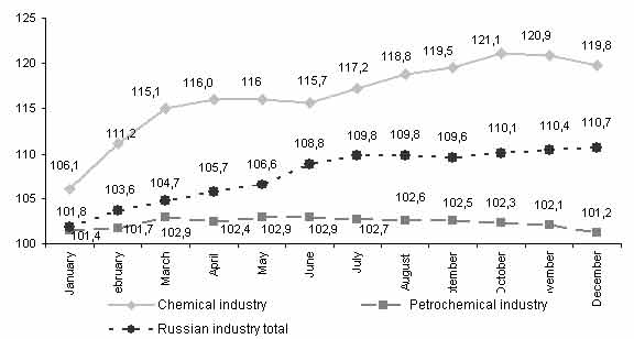 Price changes in the chemical and petrochemical sector in 2001