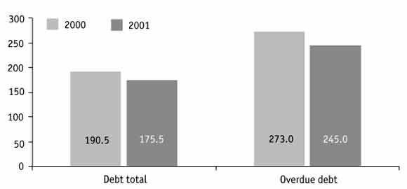 Ratio of accounts payable to accounts receivable at chemical and petrochemical enterprises in 2000 - 2001