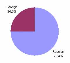 Structure of investment in the Russian chemical and petrochemical industries in 2001