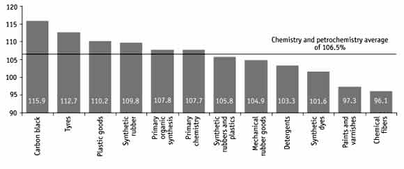 Changes in the output of key chemical and petrochemical products in 2001