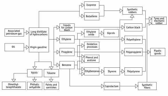 Functional diagram of some petrochemical products