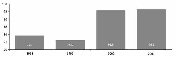 Chemical and petrochemical exports from Russia in 1998 - 2001