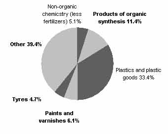 Structure of chemical and petrochemical imports to Russia in 2001