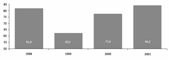 Chemical and petrochemical imports to Russia in 1998 - 2001