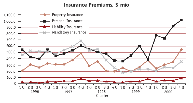 Insurance premiums
