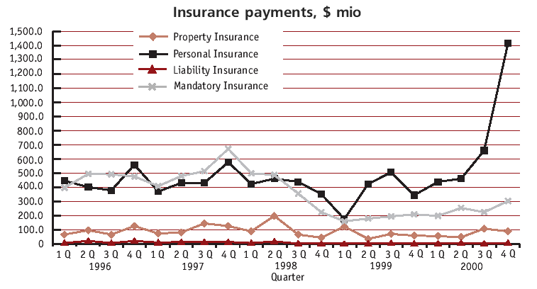 Insurance payments