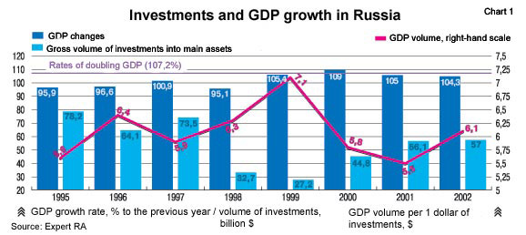Investments and GDP growth in Russia