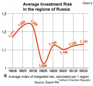 Average investment risk