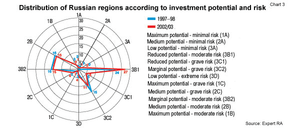 Investment potential and risk in Rissia