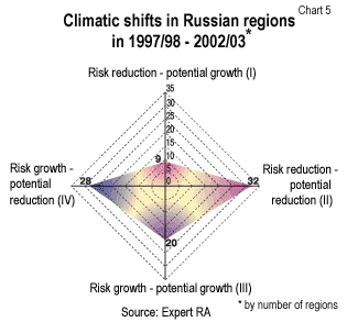 Shifts in investment climate