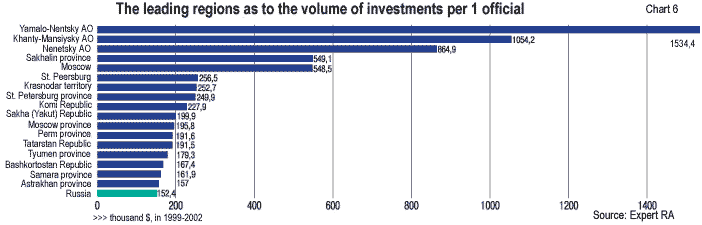 Volume of investment per 1 official
