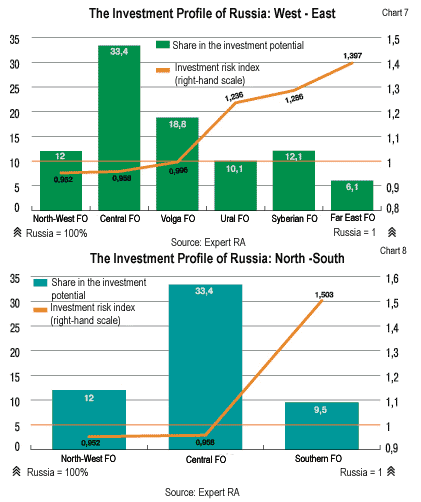 Russia�s investment profile