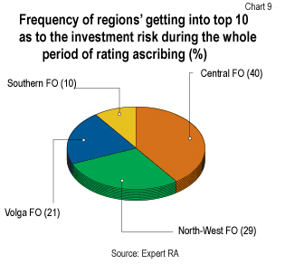 Frequency of regions' getting into top 10 of investment risk