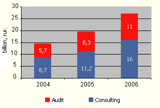 Aggregated revenues of the largest Russian ACG (without the big four)