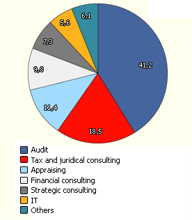Structure of the market of audit-consulting services in 2006 (without the �big four�), %