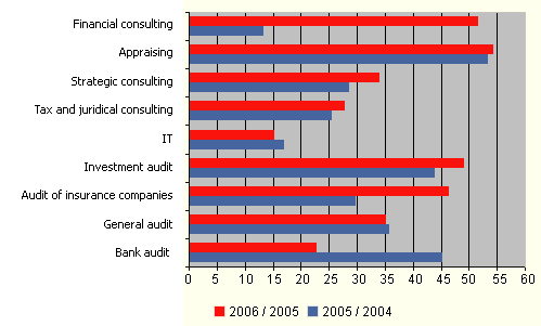 Audit-consulting services, dynamics of growth