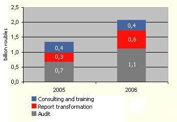 Share of IAS-related services