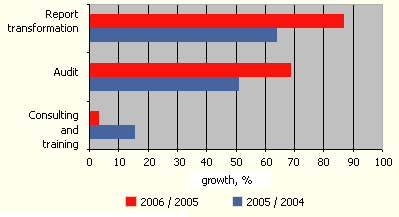 Reporting transformation services were the most claimed ones for the last two years (Dynamics of IAS-related services)