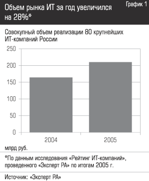 Объем рынка ИТ за год увеличился на 28%
